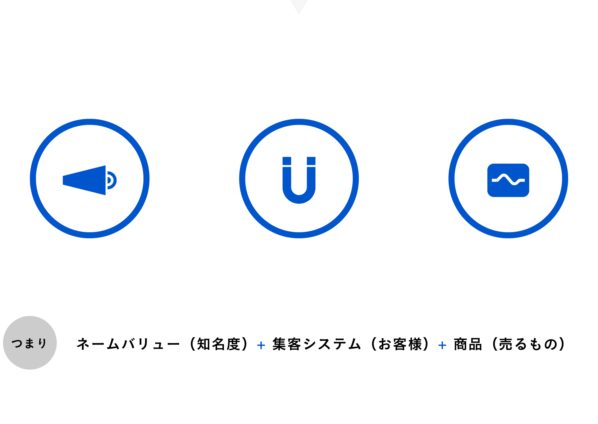 ネームバリュー（知名度）+ 集客システム（お客様）+ 商品（売るもの）