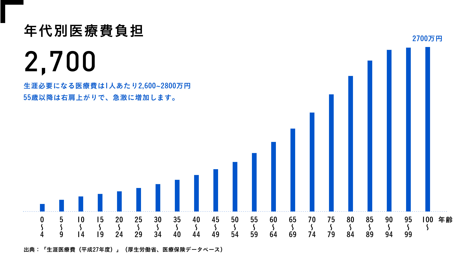 年代別医療費負担