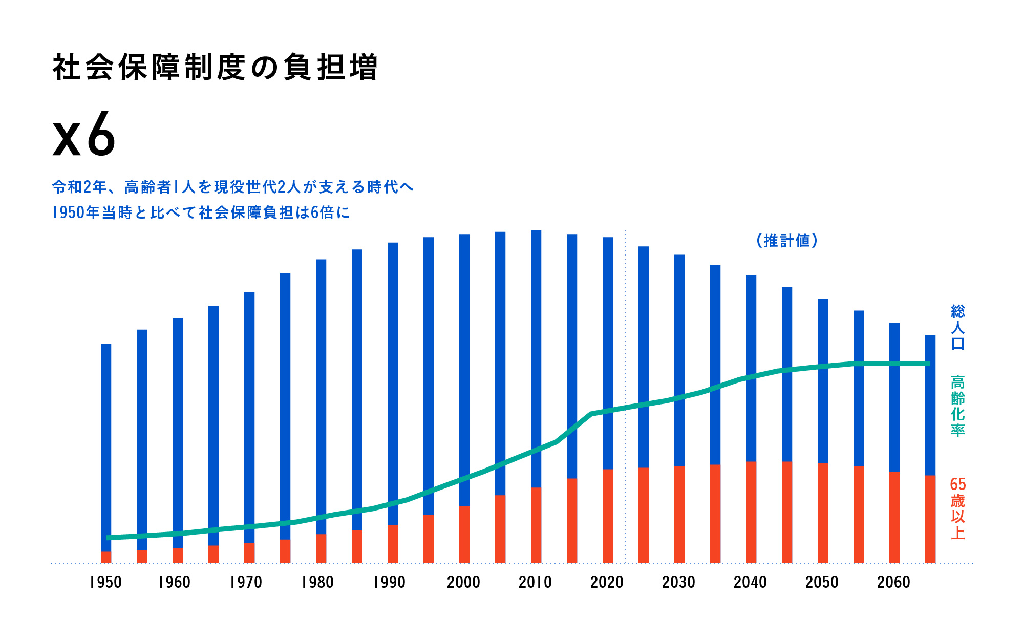 社会保障制度の負担増