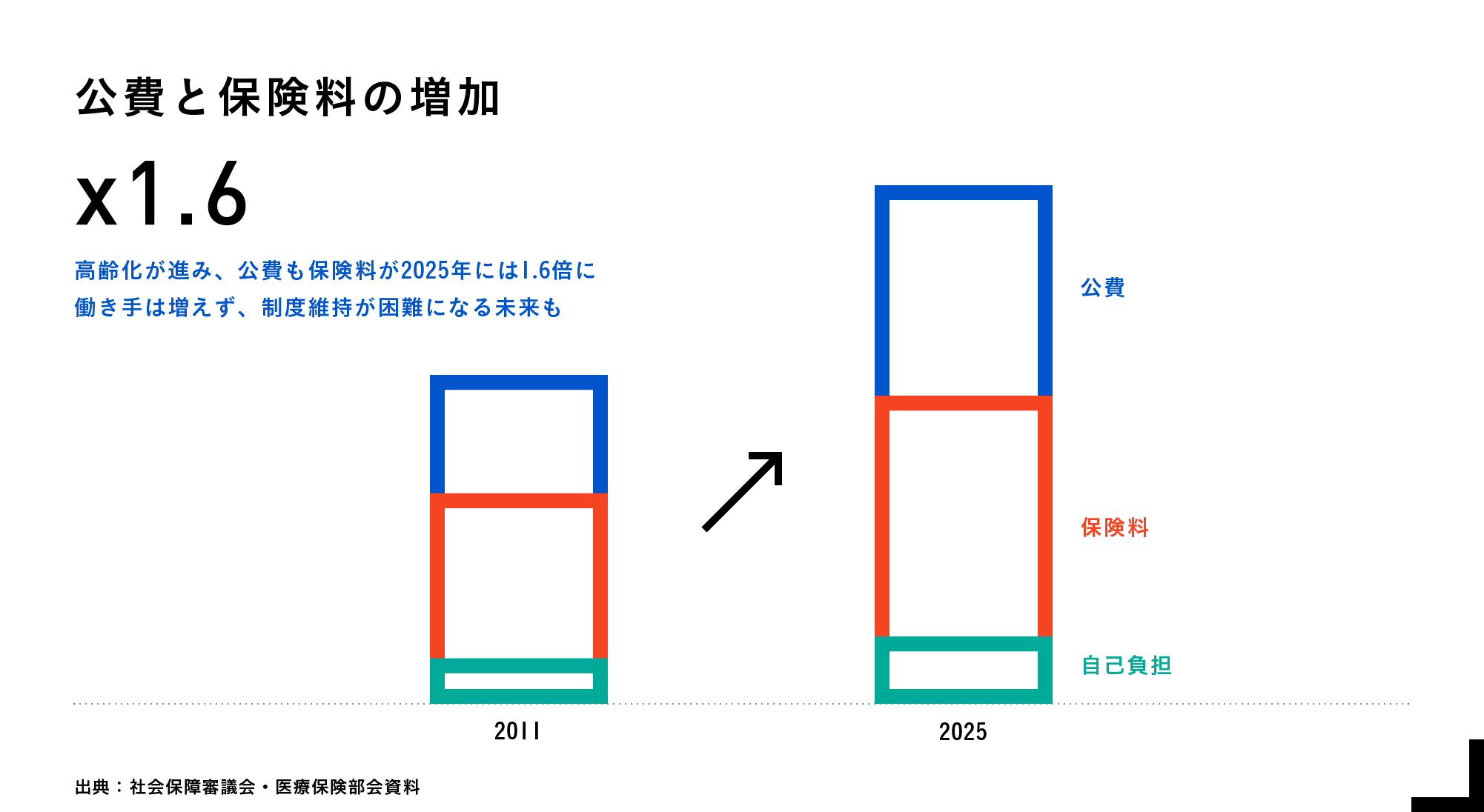 公費と保険料の増加