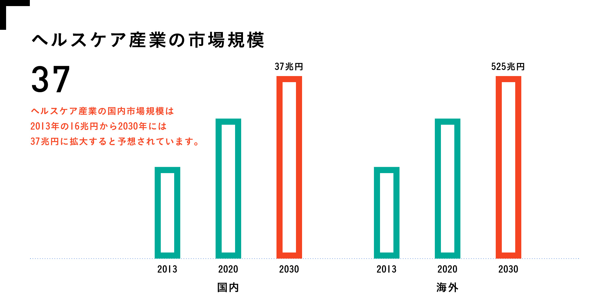 ヘルスケア産業の市場規模
