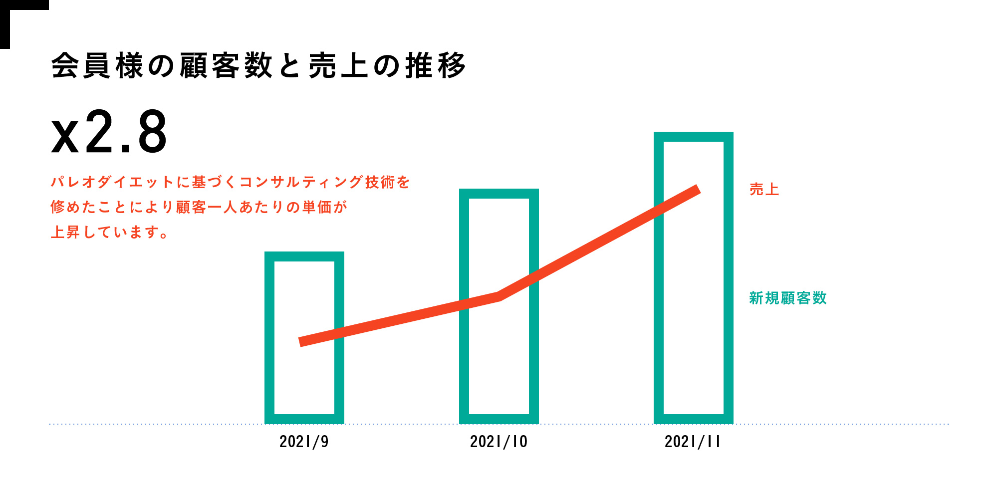 会員様の顧客数と売上の推移